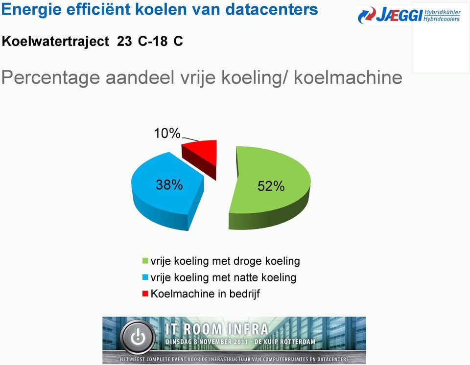 koeling/ koelmachine 10% 38% 52% vrije koeling met