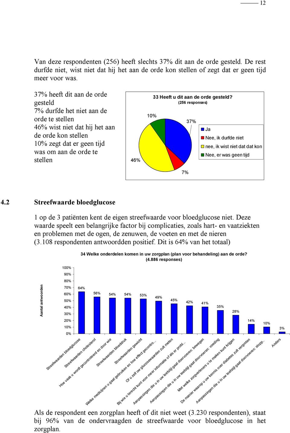 u dit aan de orde gesteld? (256 responses) 37% Ja Nee, ik durfde niet nee, ik wist niet dat dat kon Nee, er was geen tijd 7% 4.