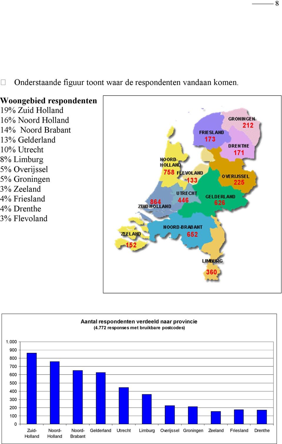 Groningen 3% Zeeland 4% Friesland 4% Drenthe 3% Flevoland 864 758 212 173 171 133 225 446 626 152 652 360 Aantal respondenten verdeeld