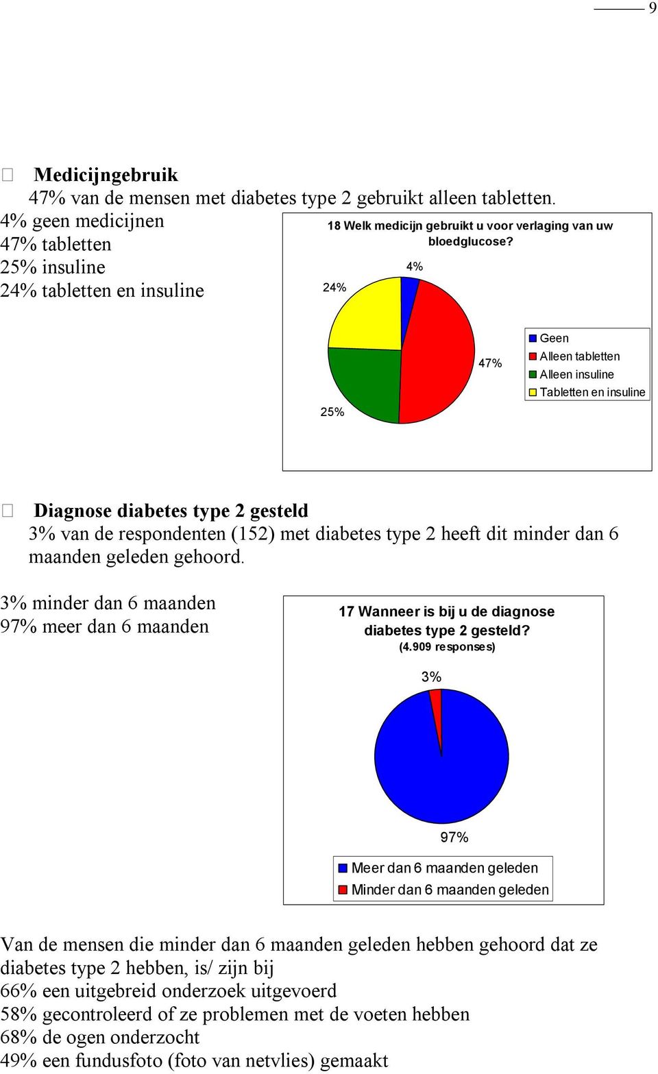 24% 4% 25% 47% Geen Alleen tabletten Alleen insuline Tabletten en insuline Diagnose diabetes type 2 gesteld 3% van de respondenten (152) met diabetes type 2 heeft dit minder dan 6 maanden geleden