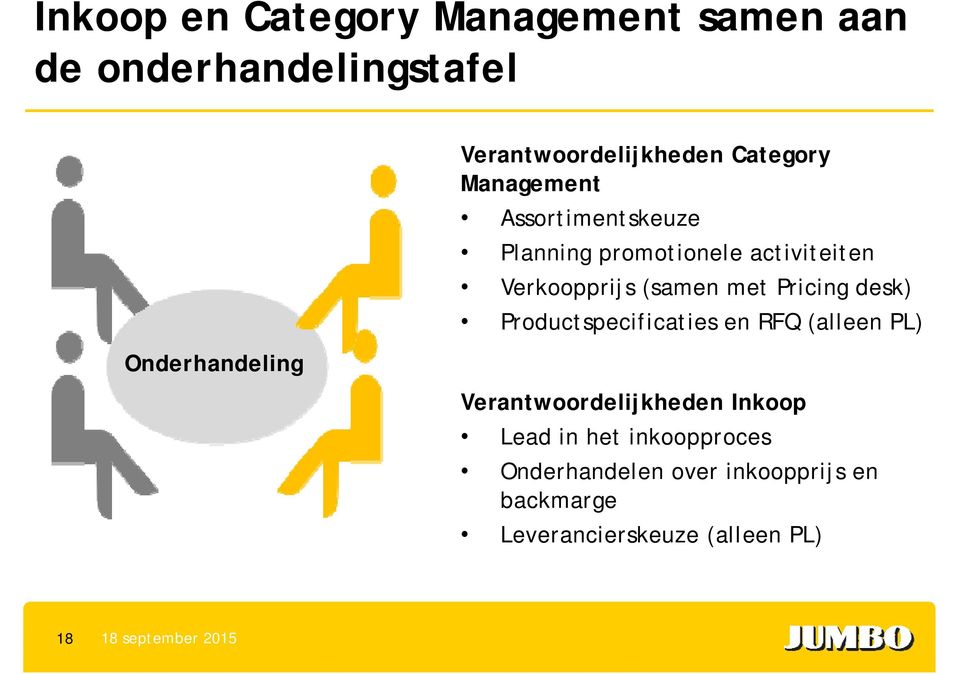 Verkoopprijs (samen met Pricing desk) Productspecificaties en RFQ (alleen PL)