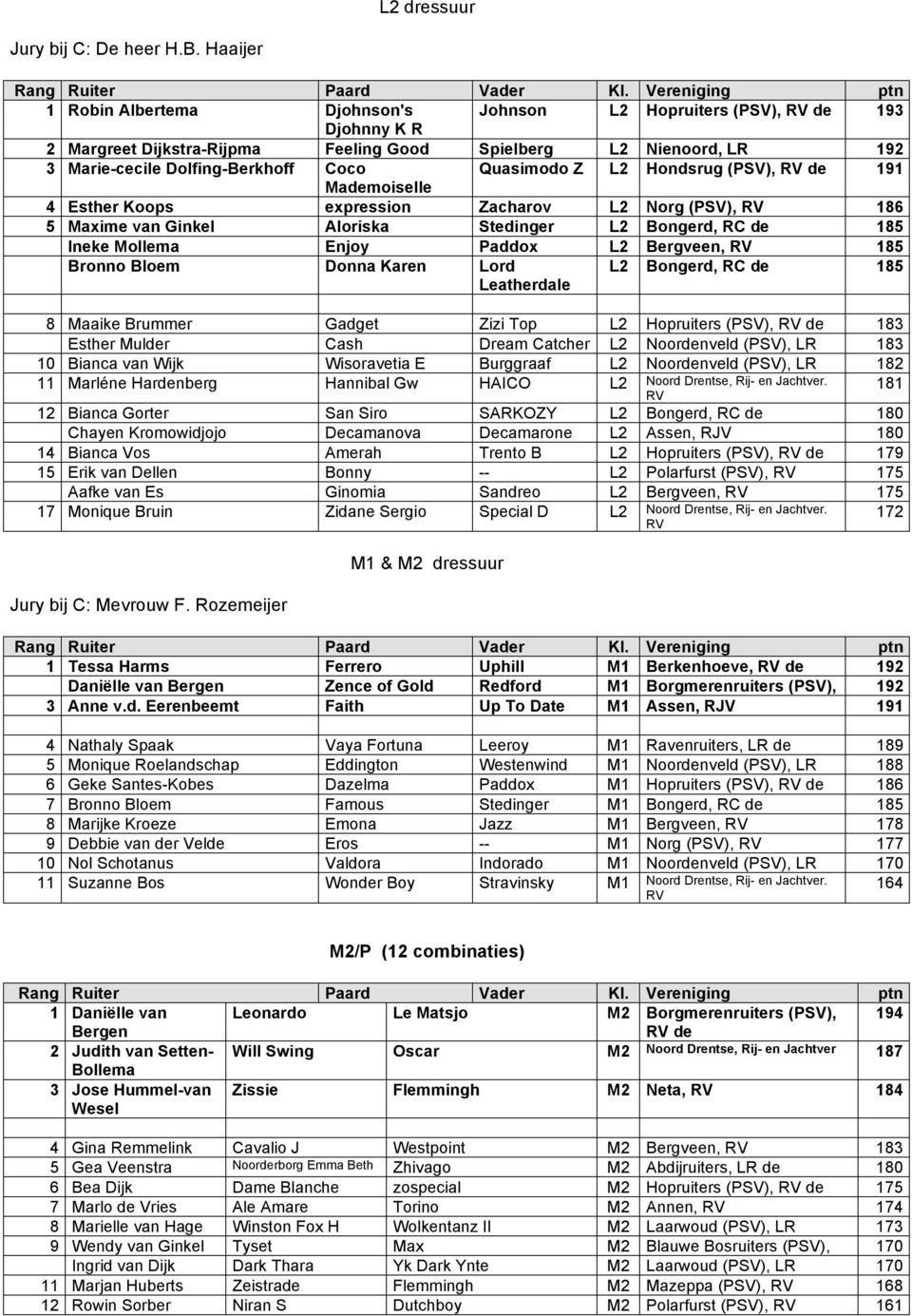 Quasimodo Z L2 Hondsrug (PSV), de 191 Mademoiselle 4 Esther Koops expression Zacharov L2 Norg (PSV), 186 5 Maxime van Ginkel Aloriska Stedinger L2 Bongerd, RC de 185 Ineke Mollema Enjoy Paddox L2