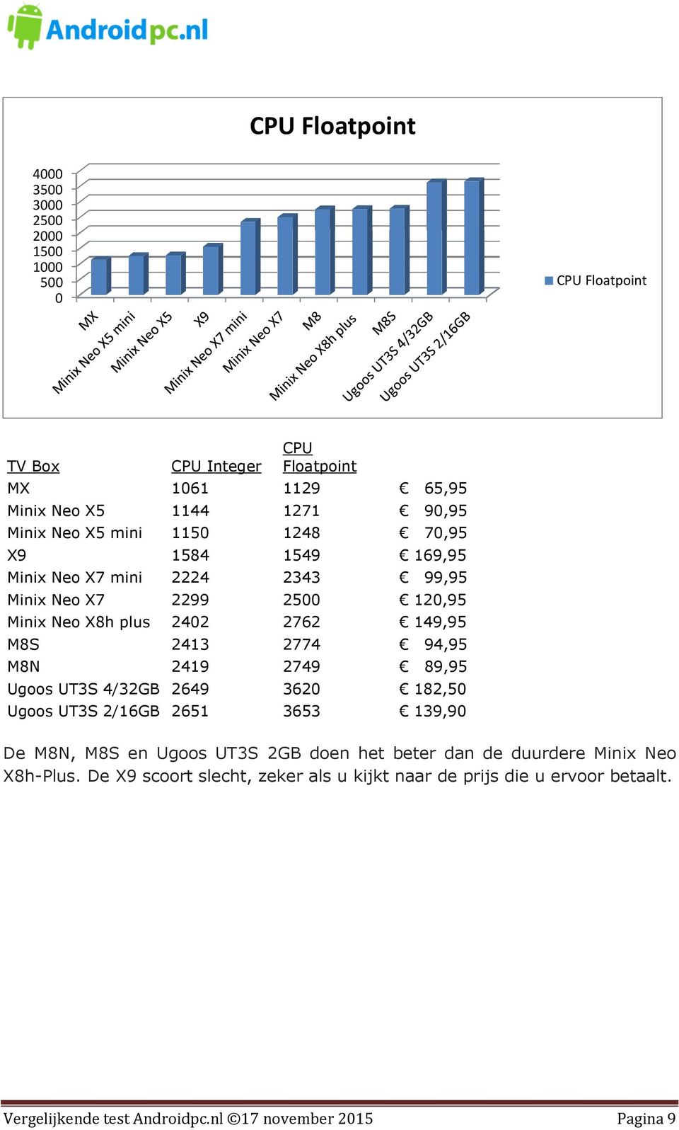 94,95 M8N 2419 2749 89,95 Ugoos UT3S 4/32GB 2649 362 182,5 Ugoos UT3S 2/16GB 2651 3653 139,9 De M8N, M8S en Ugoos UT3S 2GB doen het beter dan de