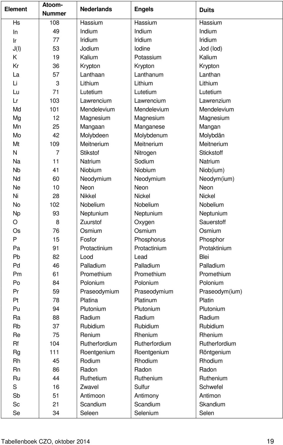 Mendelevium Mg 12 Magnesium Magnesium Magnesium Mn 25 Mangaan Manganese Mangan Mo 42 Molybdeen Molybdenum Molybdän Mt 109 Meitnerium Meitnerium Meitnerium N 7 Stikstof Nitrogen Stickstoff Na 11