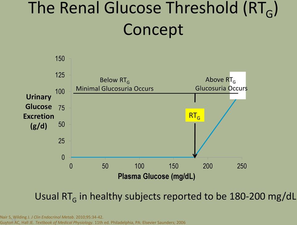 Usual RT G in healthy subjects reported to be 180-200 mg/dl Nair S, Wilding J. J Clin Endocrinol Metab.