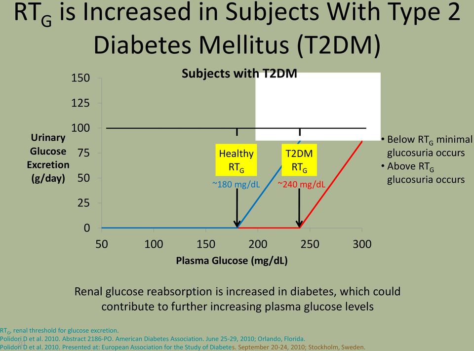 diabetes, which could contribute to further increasing plasma glucose levels RT G, renal threshold for glucose excretion. Polidori D et al. 2010. Abstract 2186-PO.