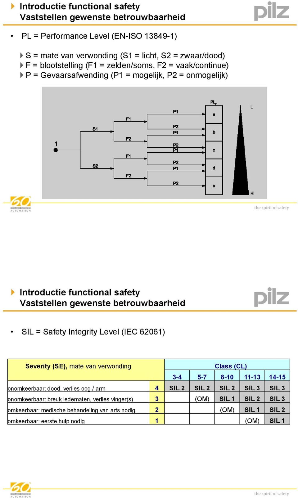 SIL = Safety Integrity Level (IEC 62061) Severity (SE), mate van verwonding Class (CL) 3-4 5-7 8-10 11-13 14-15 onomkeerbaar: dood, verlies oog / arm 4 SIL 2 SIL 2 SIL 2 SIL 3