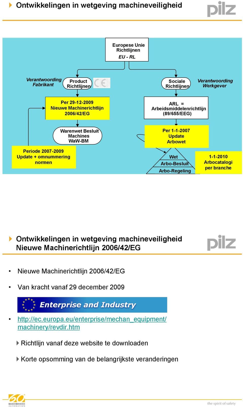 Arbeidsomstandighedenwet Update 1-1-2007 Arbowet Wet Arbo-Besluit Arbo-Regeling 1-1-2010 Arbocatalogi per branche Ontwikkelingen in wetgeving machineveiligheid Nieuwe Machinerichtlijn 2006/42/EG