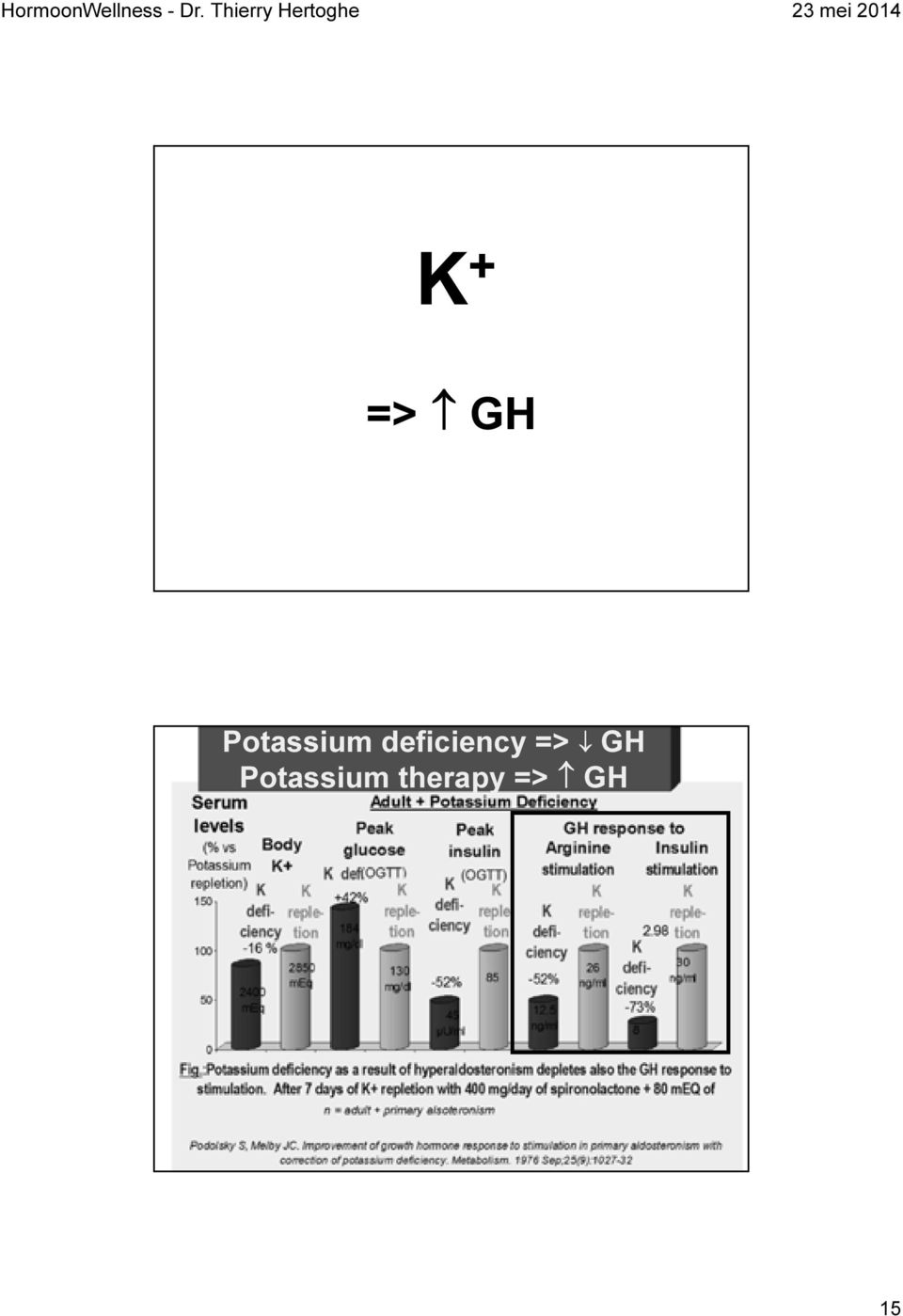 K + => GH Potassium