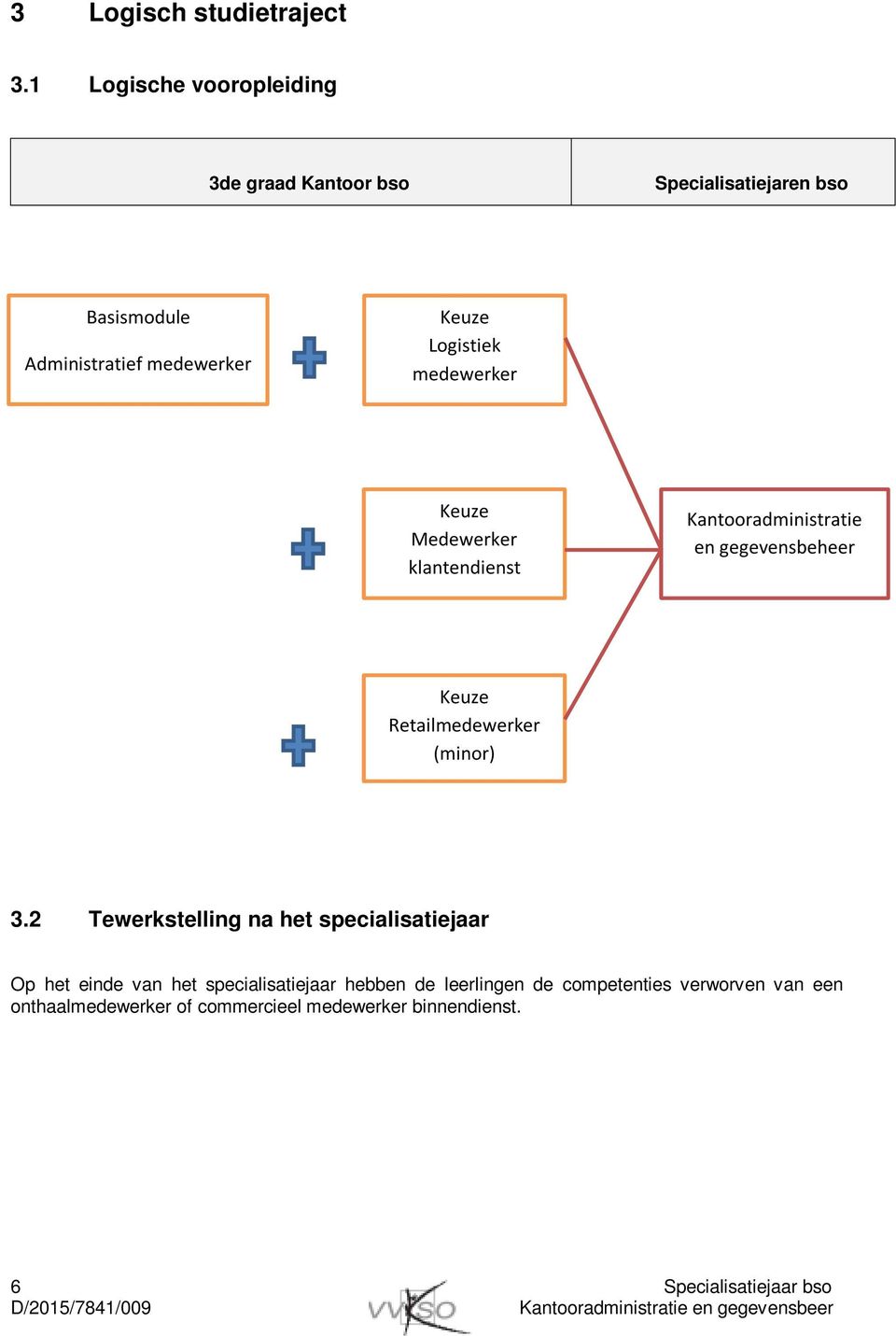 Logistiek medewerker Keuze Medewerker klantendienst Kantooradministratie en gegevensbeheer Keuze Retailmedewerker