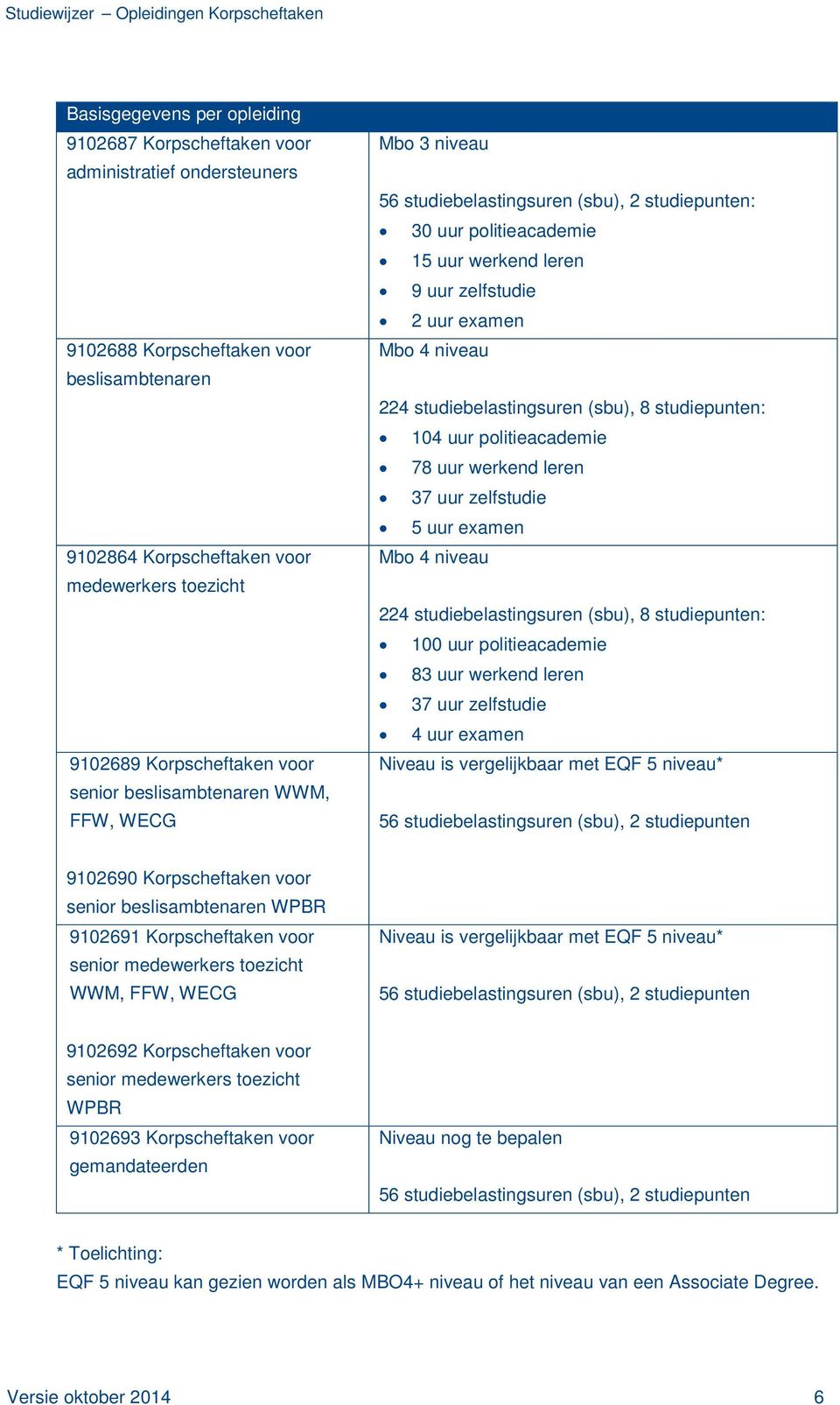 niveau 224 studiebelastingsuren (sbu), 8 studiepunten: 104 uur politieacademie 78 uur werkend leren 37 uur zelfstudie 5 uur examen Mbo 4 niveau 224 studiebelastingsuren (sbu), 8 studiepunten: 100 uur