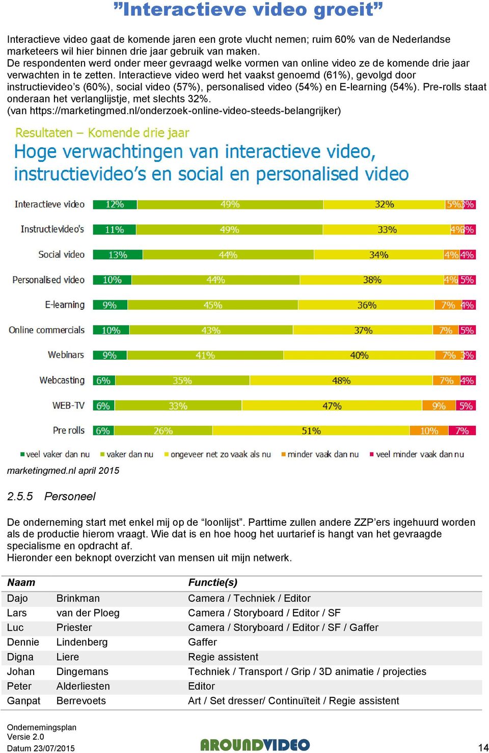 Interactieve video werd het vaakst genoemd (61%), gevolgd door instructievideo s (60%), social video (57%), personalised video (54%) en E-learning (54%).