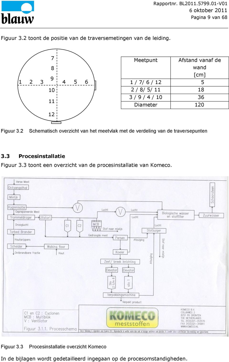 Figuur.2 Schematisch overzicht van het meetvlak met de verdeling van de traversepunten. Procesinstallatie Figuur.