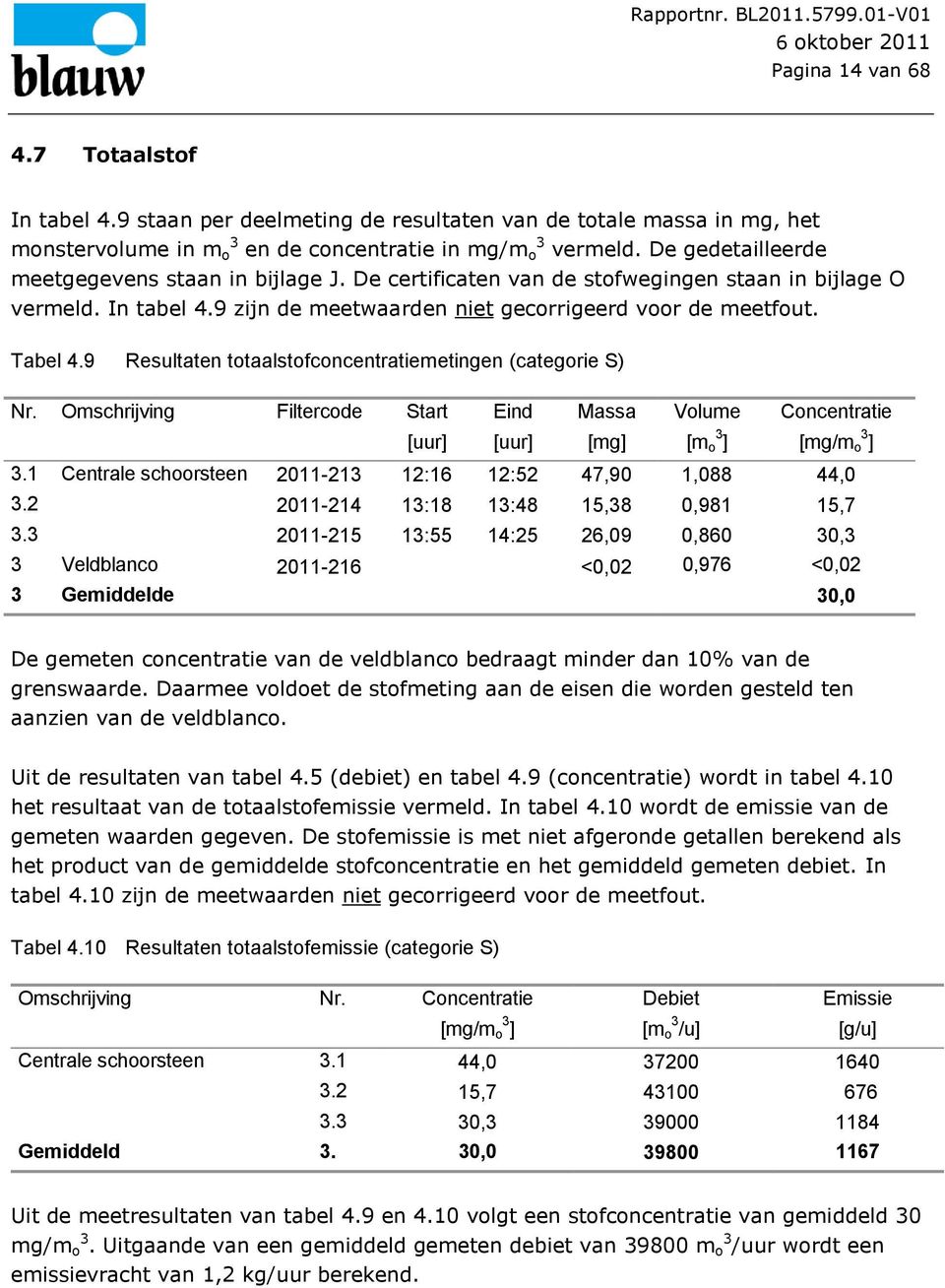 9 Resultaten totaalstofconcentratiemetingen (categorie S) Nr. Omschrijving Filtercode Start [uur] Eind [uur] Massa [mg] Volume [m o ] Concentratie [mg/m o ].