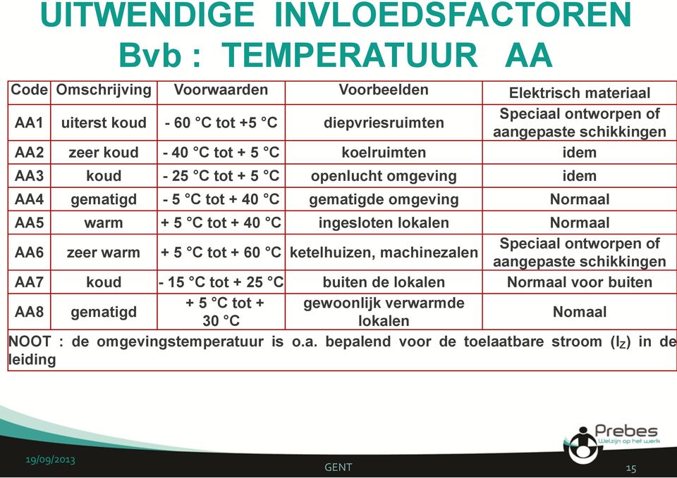 + 5 C tot + 40 C ingesloten lokalen Normaal Speciaal ontworpen of AA6 zeer warm + 5 C tot + 60 C ketelhuizen, machinezalen aangepaste schikkingen AA7 koud - 15 C tot + 25 C buiten de