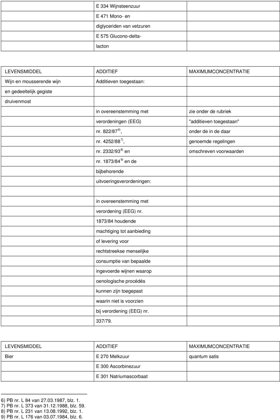 2332/93 8) en zie onder de rubriek "additieven toegestaan" onder de in de daar genoemde regelingen omschreven voorwaarden nr.