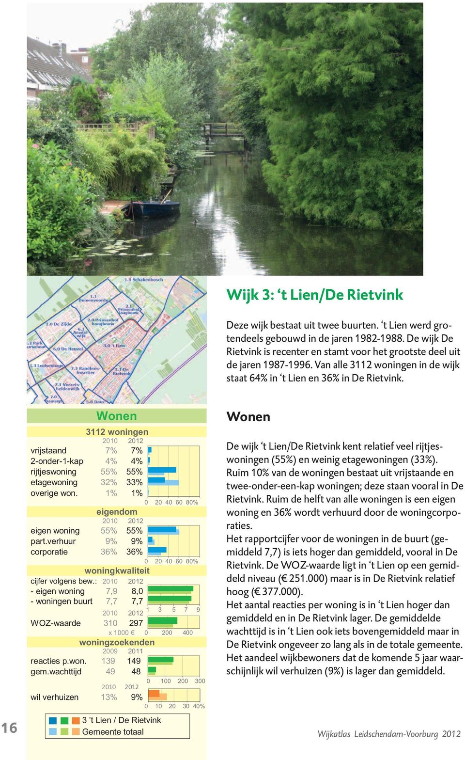 Wonen 3112 woningen vrijstaand 7% 7% 2-onder-1-kap 4% 4% rijtjeswoning 55% 55% etagewoning 32% 33% overige won. 1% 1% eigendom eigen woning 55% 55% part.