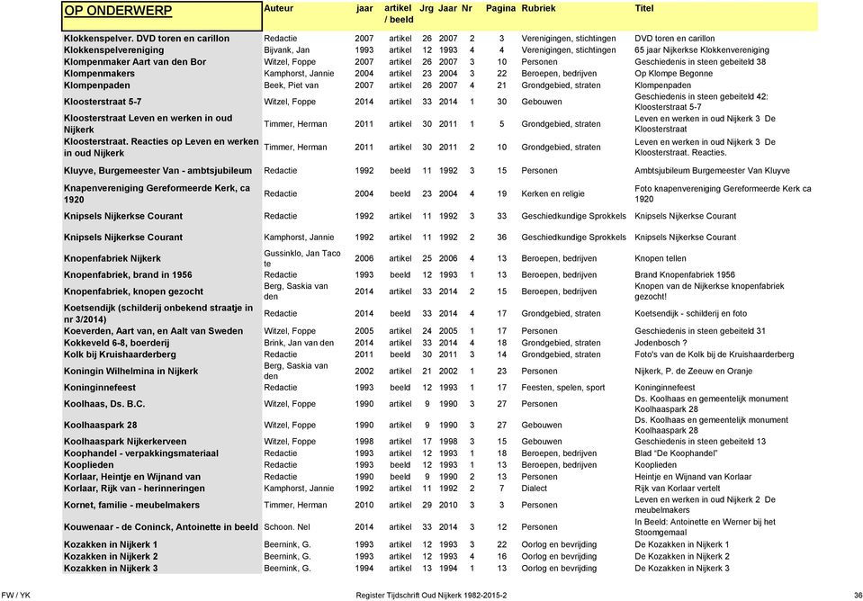 Nijkerkse Klokkenvereniging Klompenmaker Aart van Bor Witzel, Foppe 2007 artikel 26 2007 3 10 Personen Geschieis in steen gebeiteld 38 Klompenmakers Kamphorst, Jannie 2004 artikel 23 2004 3 22