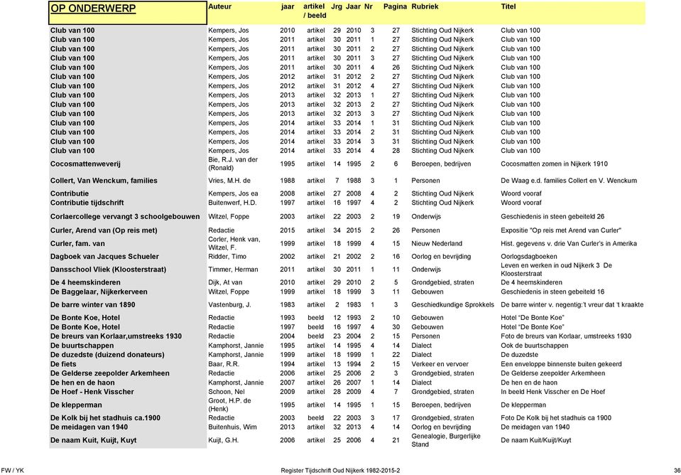 Stichting Oud Nijkerk Club van 100 Club van 100 Kempers, Jos 2012 artikel 31 2012 2 27 Stichting Oud Nijkerk Club van 100 Club van 100 Kempers, Jos 2012 artikel 31 2012 4 27 Stichting Oud Nijkerk