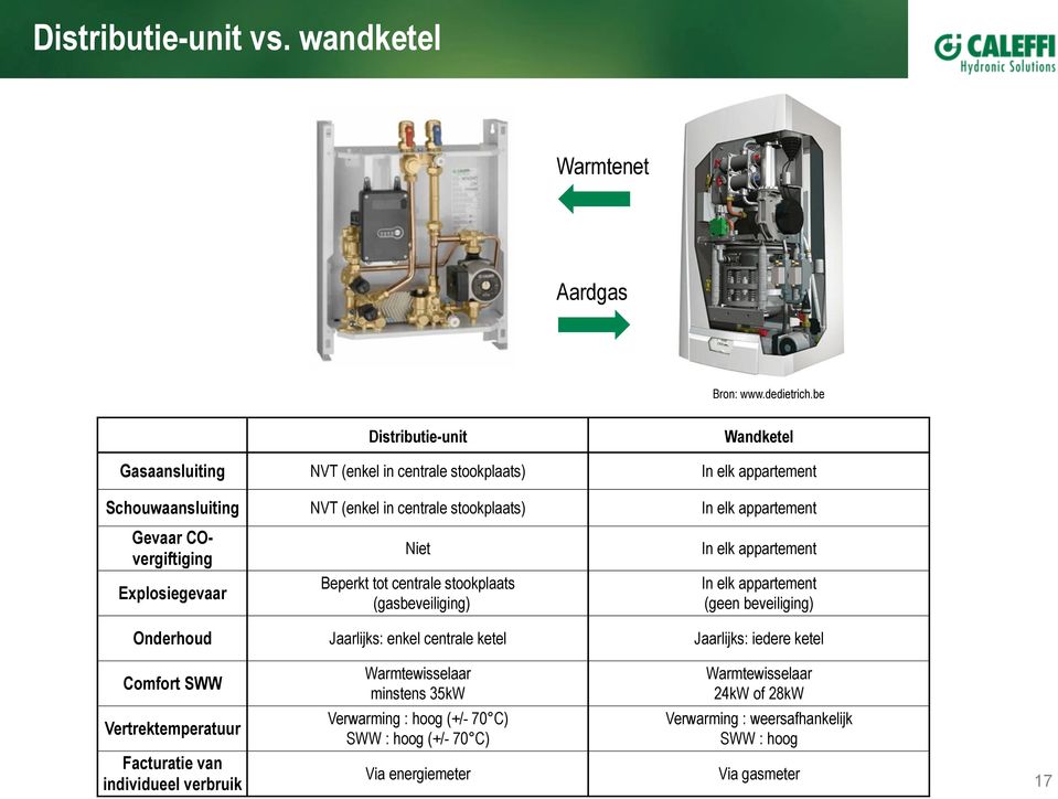 Gevaar COvergiftiging Explosiegevaar Niet Beperkt tot centrale stookplaats (gasbeveiliging) In elk appartement In elk appartement (geen beveiliging) Onderhoud Jaarlijks: enkel