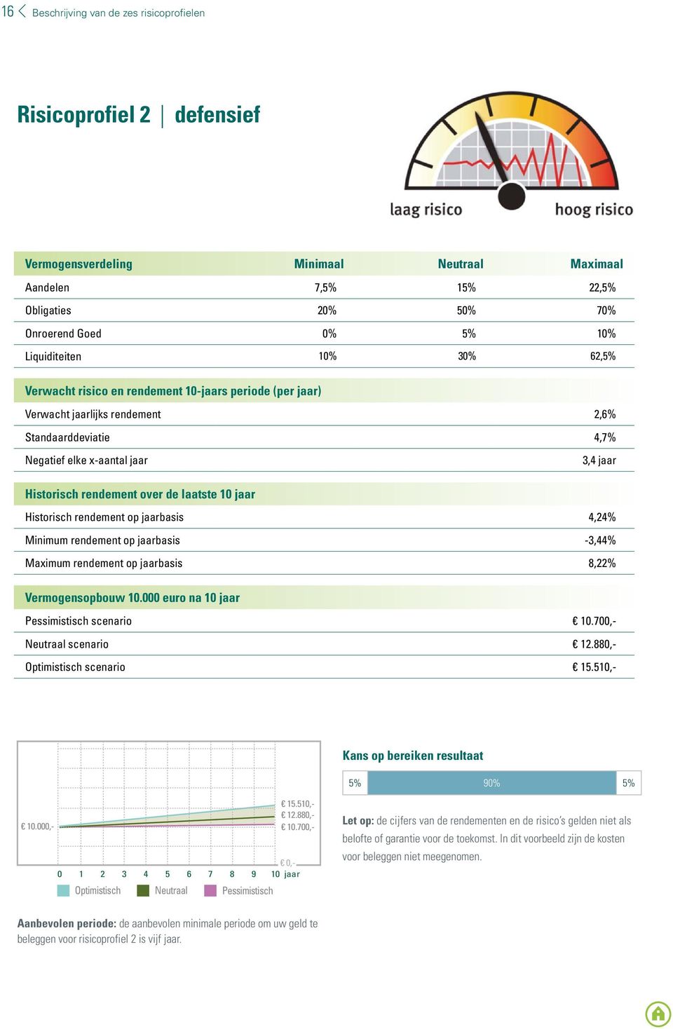 over de laatste 10 jaar Historisch rendement op jaarbasis 4,24% Minimum rendement op jaarbasis -3,44% Maximum rendement op jaarbasis 8,22% Vermogensopbouw 10.