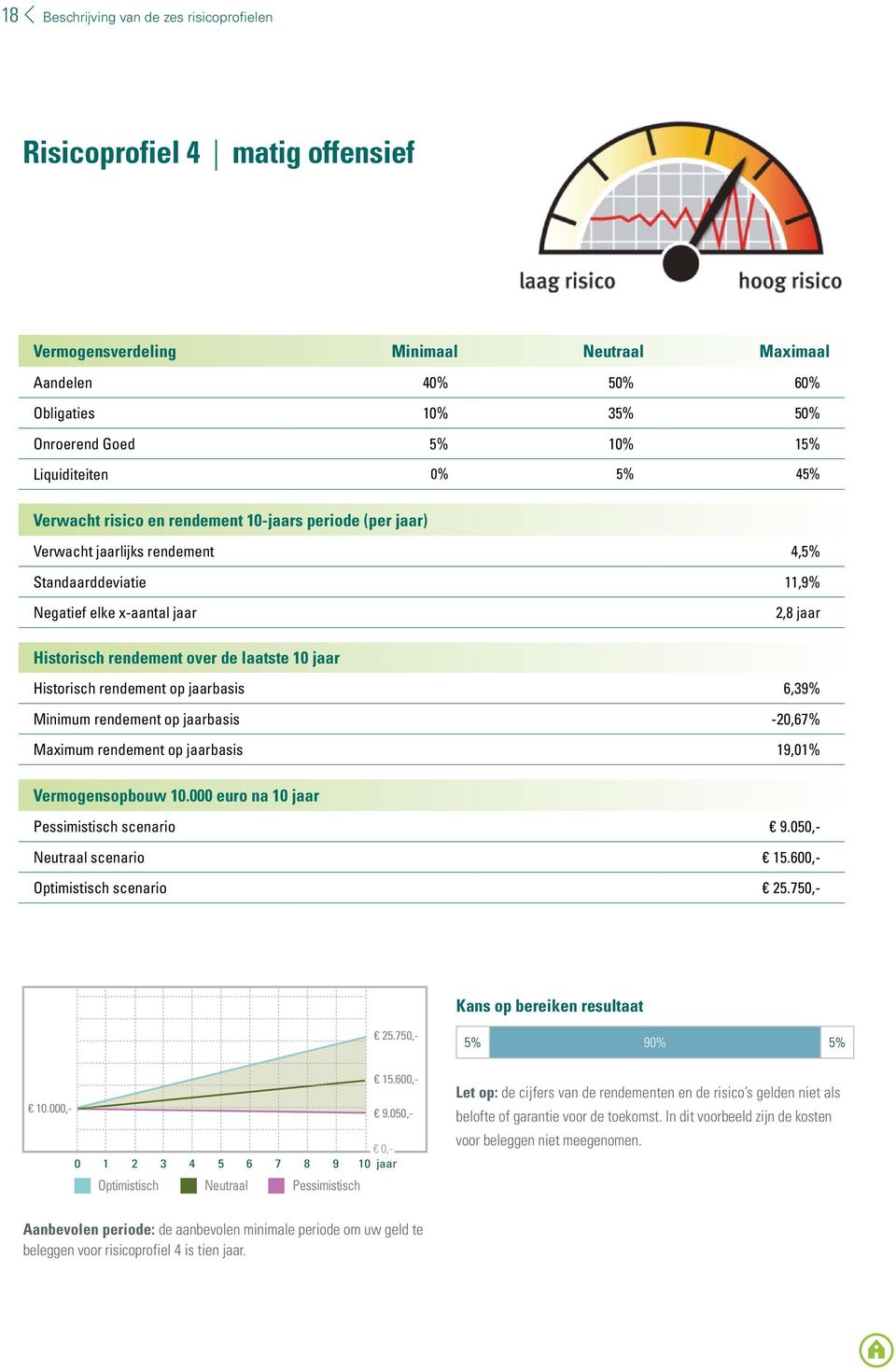 over de laatste 10 jaar Historisch rendement op jaarbasis 6,39% Minimum rendement op jaarbasis -20,67% Maximum rendement op jaarbasis 19,01% Vermogensopbouw 10.