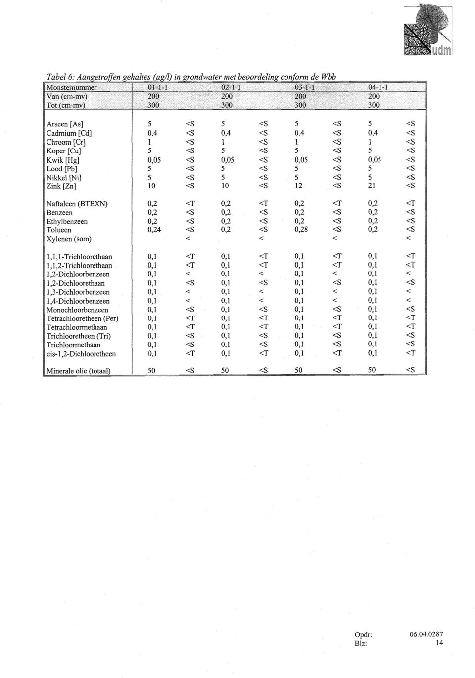 Tolueen 0,24 <S 0,2 <S 0,28 <S 0,2 <S Xylenen (som) < < < < 1,1,1-Trichloorethaan 0,1 <T 0,1 <T 0,1 <T 0,1 <T I, I,2-Trichloorethaan 0,1 <T 0,1 <T 0,1 <T 0,1 <T 1,2-Dichloorbenzeen 0,1 < 0,1 < 0,1 <