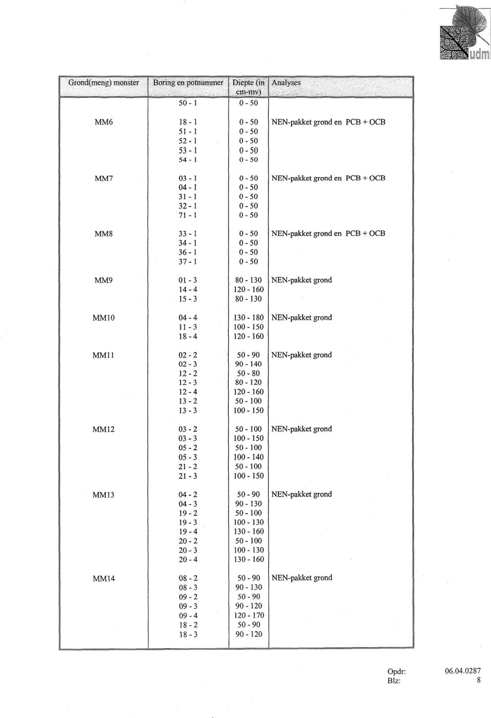 NEN-pakket grond 02-3 90-140 12-2 50-80 12-3 80-120 12-4 120-160 13-2 50-100 13-3 100-150 MM12 03-2 50-100 NEN-pakket grond 03-3 100-150 05-2 50-100 05-3 100-140 21-2 50-100 21-3 100-150 MM13 04-2