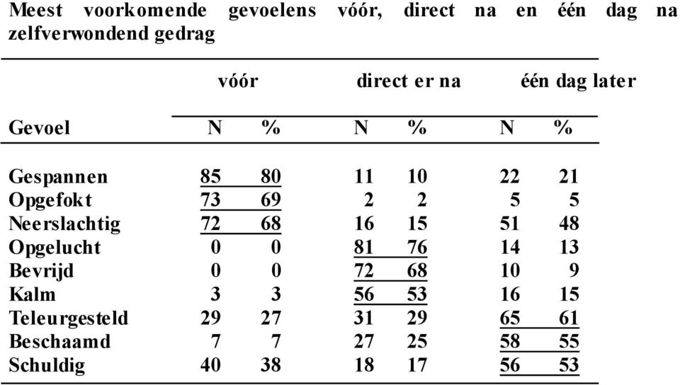 Neerslachtig 72 68 16 15 51 48 Opgelucht 0 0 81 76 14 13 Bevrijd 0 0 72 68 10 9 Kalm 3 3 56