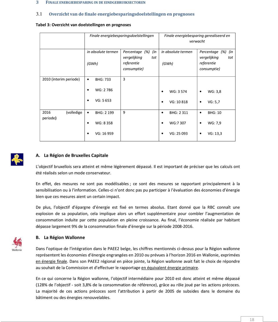 en verwacht in absolute termen (GWh) Percentage (%) (in vergelijking tot referentie consumptie) in absolute termen (GWh) Percentage (%) (in vergelijking tot referentie consumptie) 2010 (interim