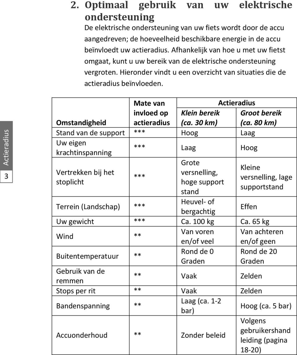 Afhankelijk van hoe u met uw fietst omgaat, kunt u uw bereik van de elektrische ondersteuning vergroten. Hieronder vindt u een overzicht van situaties die de actieradius beïnvloeden.