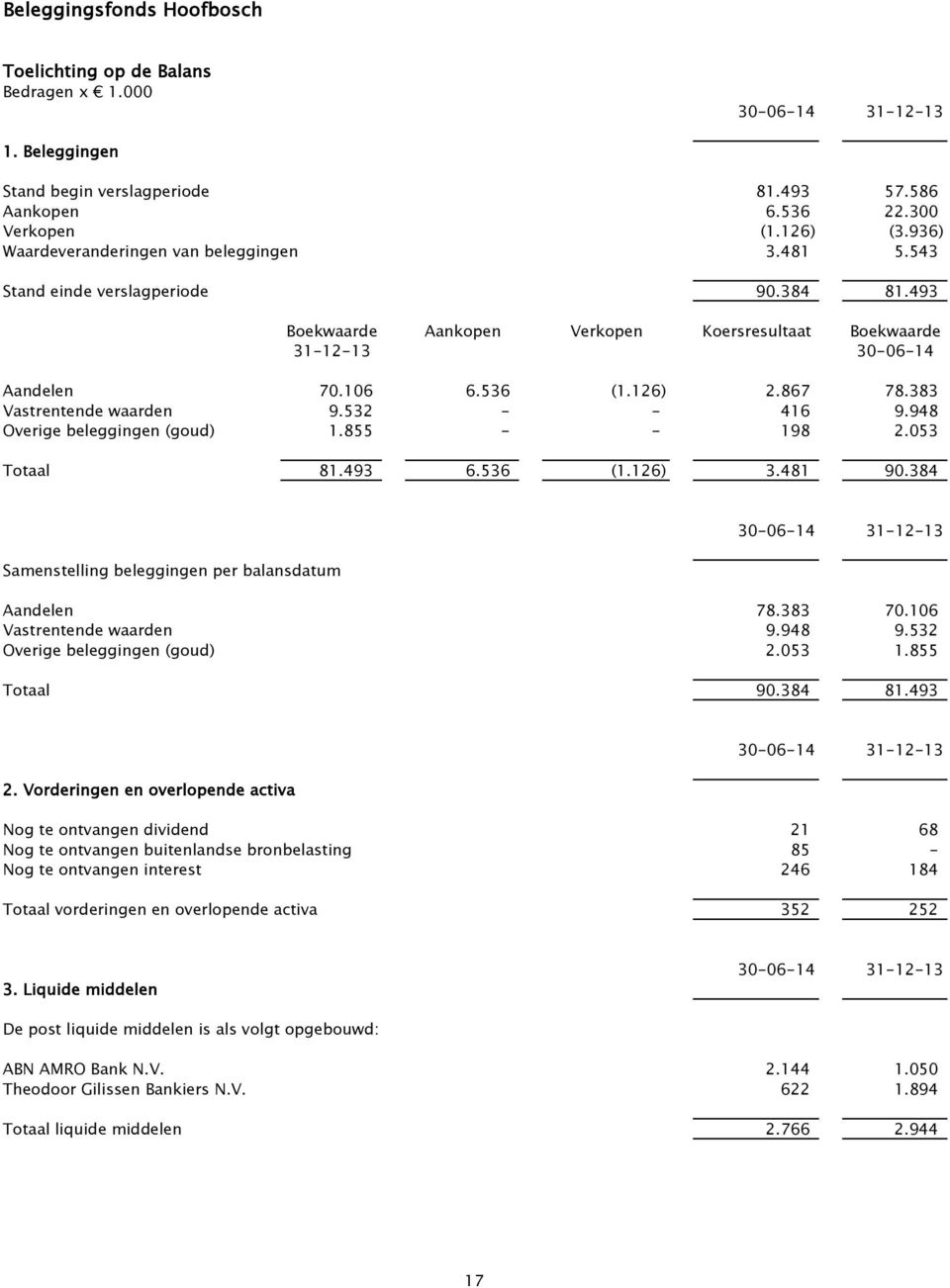 867 78.383 Vastrentende waarden 9.532 - - 416 9.948 Overige beleggingen (goud) 1.855 - - 198 2.053 Totaal 81.493 6.536 (1.126) 3.481 90.