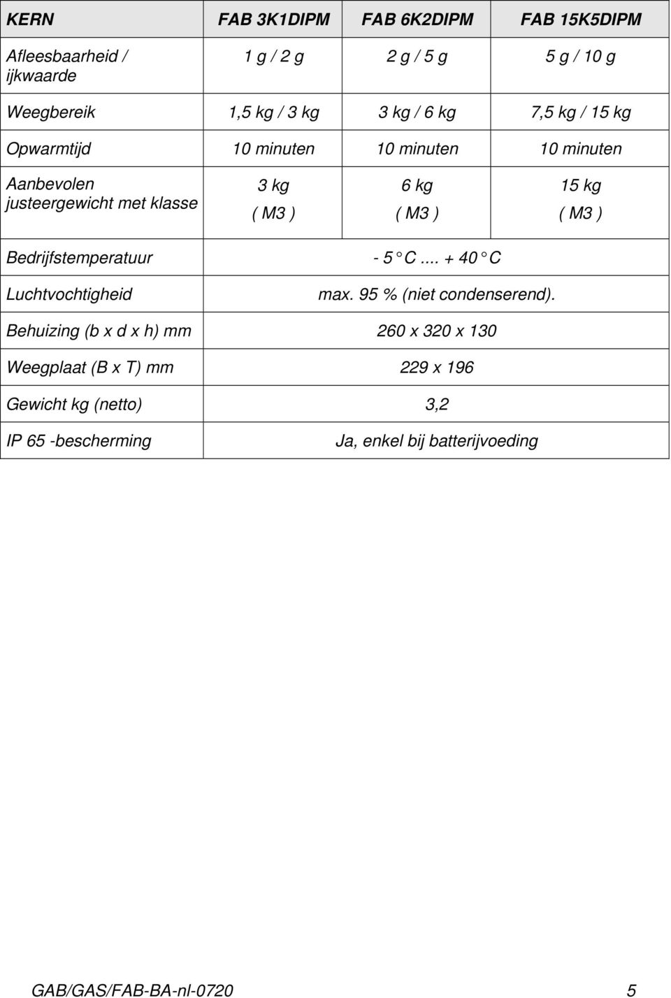 ( M3 ) 15 kg ( M3 ) Bedrijfstemperatuur - 5 C... + 40 C Luchtvochtigheid max. 95 % (niet condenserend).