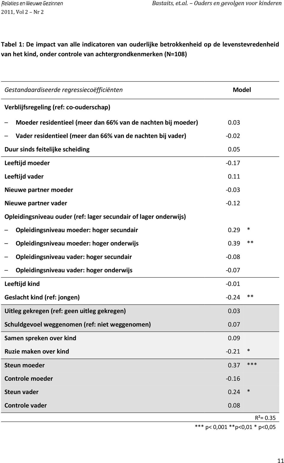 02 Duur sinds feitelijke scheiding 0.05 Leeftijd moeder -0.17 Leeftijd vader 0.11 Nieuwe partner moeder -0.03 Nieuwe partner vader -0.