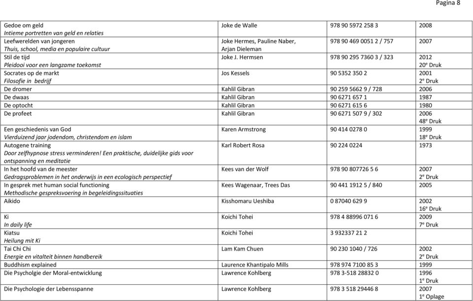 Hermsen 978 90 295 7360 3 / 323 2012 20 e Druk Socrates op de markt Filosofie in bedrijf Jos Kessels 90 5352 350 2 2001 De dromer Kahlil Gibran 90 259 5662 9 / 728 2006 De dwaas Kahlil Gibran 90 6271