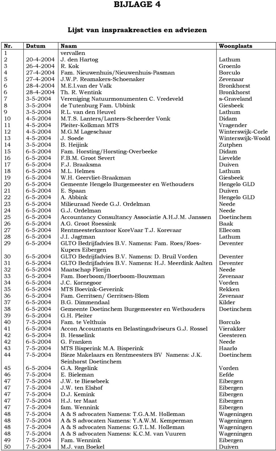 Vredeveld s-graveland 8 3-5-2004 de Tutenburg Fam. Ubbink Giesbeek 9 3-5-2004 R.L. van den Heuvel Lathum 10 4-5-2004 M.T.S.