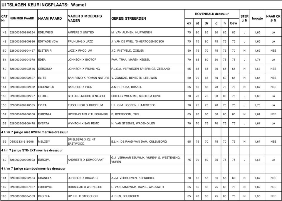 TRAA, MAREN-KESSEL 70 65 80 80 75 75 J 1,71 JA 152 528003000803566 DERGINIA JOHNSON X FRUHLING F.J.G.A. VERWEGEN-SPIERINGS, ZEELAND 65 65 65 70 65 65 N 1,67 NEE 153 528003200902697 ELITE SAN REMO X ROMAN NATURE V.