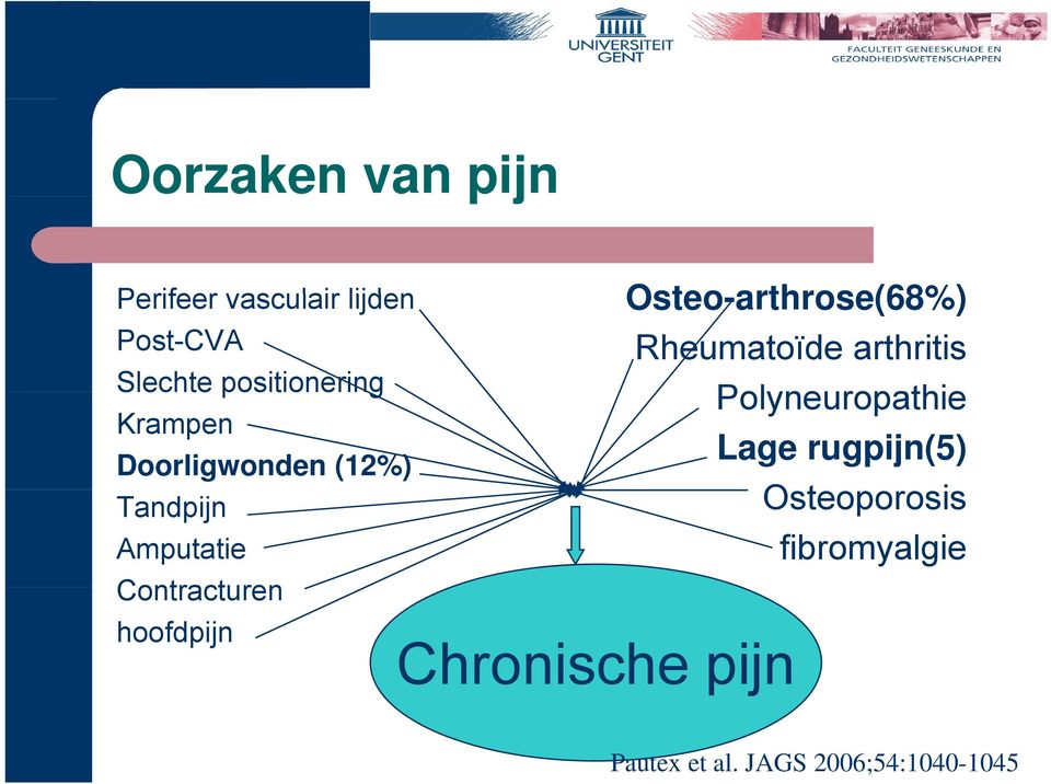 hoofdpijn Chronische pj pijn Osteo-arthrose(68%) Rheumatoïde arthritis