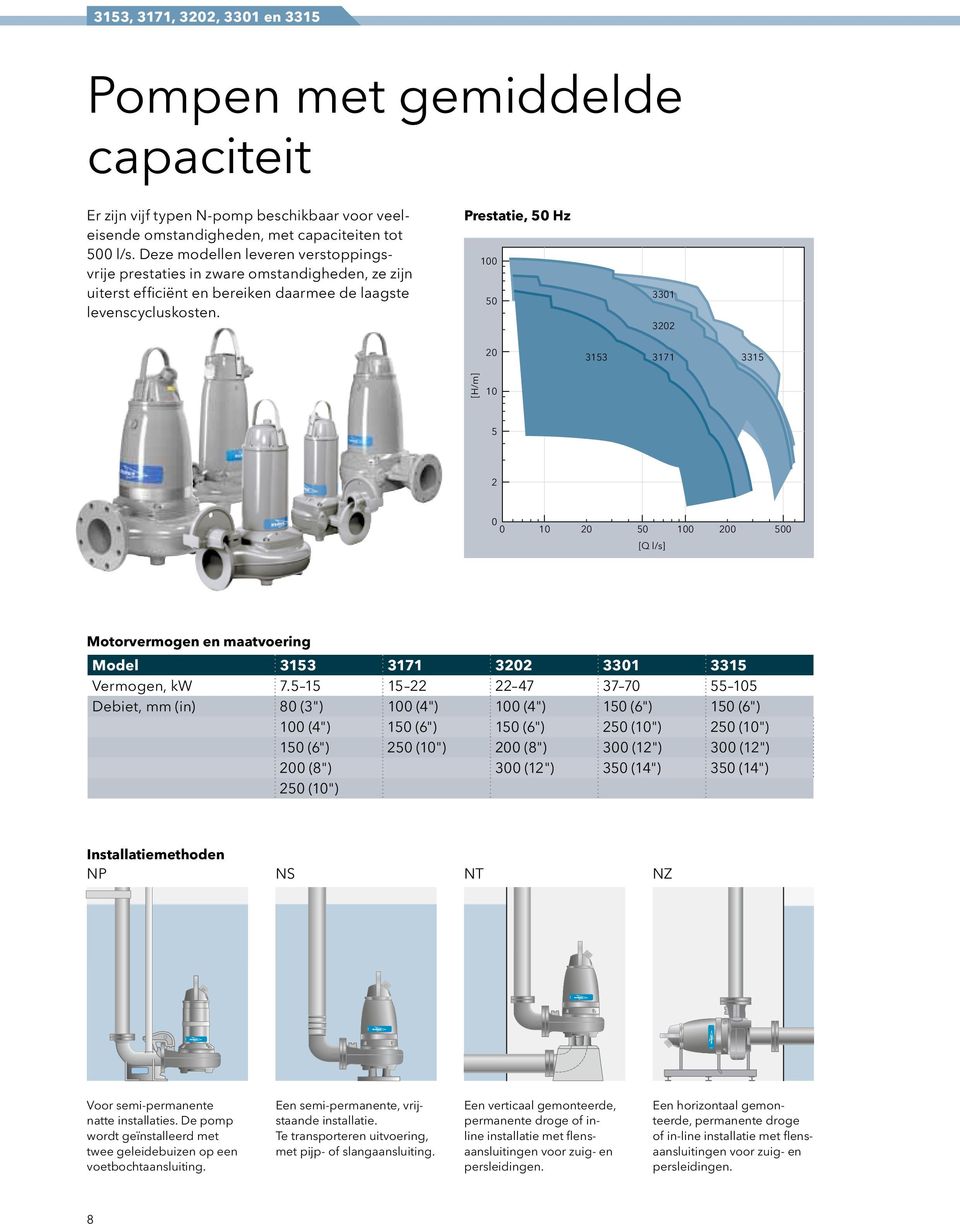 10 20 50 100 200 500 [Q l/s] Motorvermogen en maatvoering Model 3153 3171 3202 3301 3315 Vermogen, kw 75 15 15 22 22 47 37 70 55 105 Debiet, mm (in) 80 (3") 100 (4") 100 (4") 150 (6") 150 (6") 100