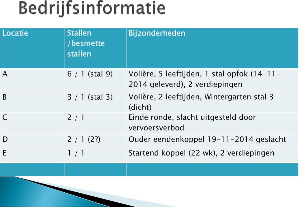 Wintergarten stal 3 (dicht) C 2 / 1 Einde ronde, slacht uitgesteld door vervoersverbod D 2