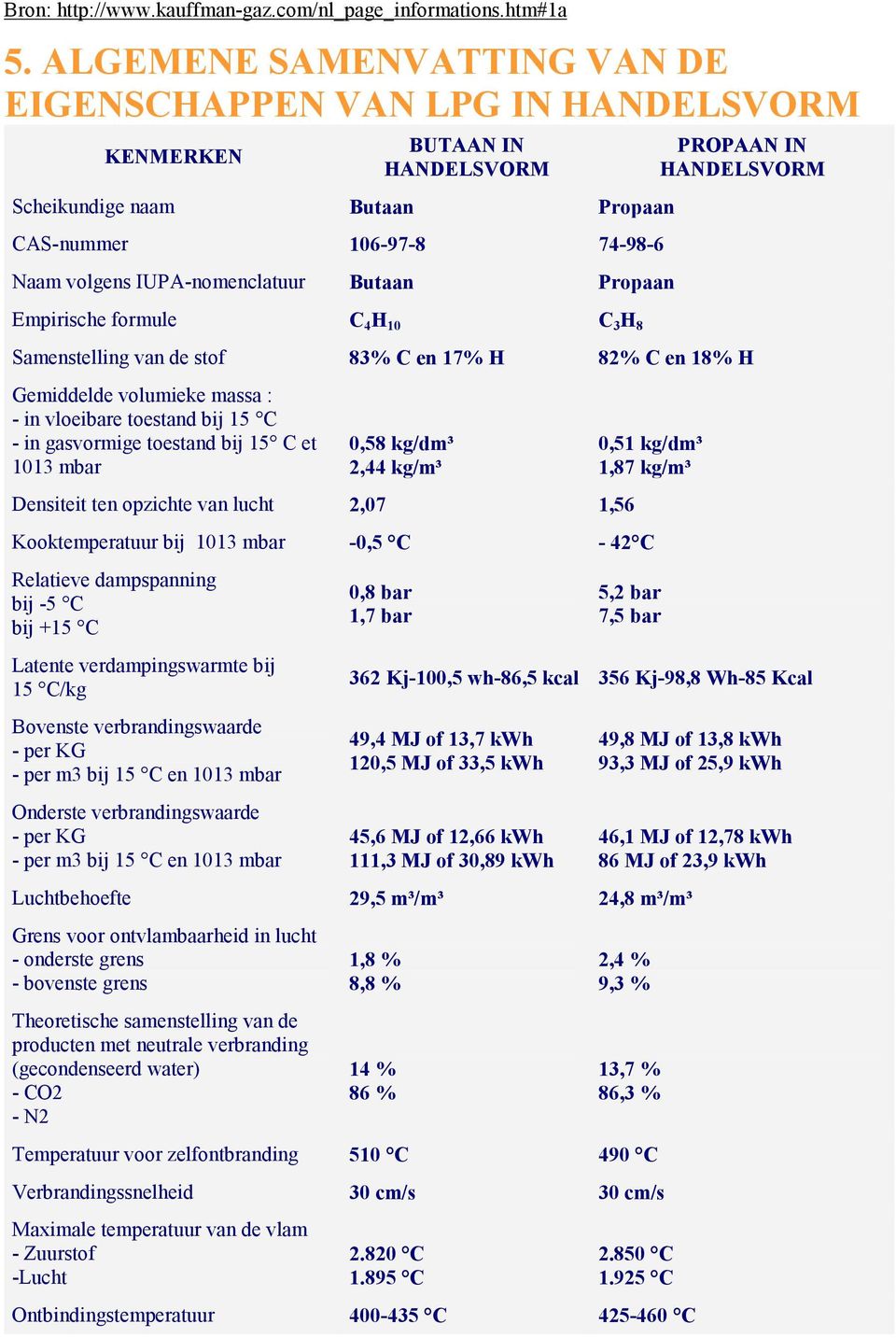 gasvormige toestand bij 15 C et 1013 mbar 0,58 kg/dm³ 2,44 kg/m³ Densiteit ten opzichte van lucht 2,07 1,56 0,51 kg/dm³ 1,87 kg/m³ Kooktemperatuur bij 1013 mbar -0,5 C - 42 C Relatieve dampspanning