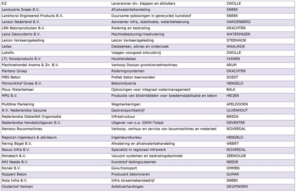 Verkeersgeleiding Leicon Verkeersgeleiding STEENWIJK Leitec Databeheer, advies en onderzoek WAALWIJK Lokofix Voegen voorgoed onkruidvrij ZWOLLE LTL Woodproducts B.V. Houthandelaar VIANEN Machinehandel Anema & Zn.
