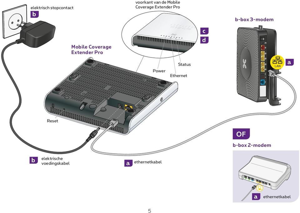 d Power Status Ethernet LAN a Reset OF b-box 2-modem b