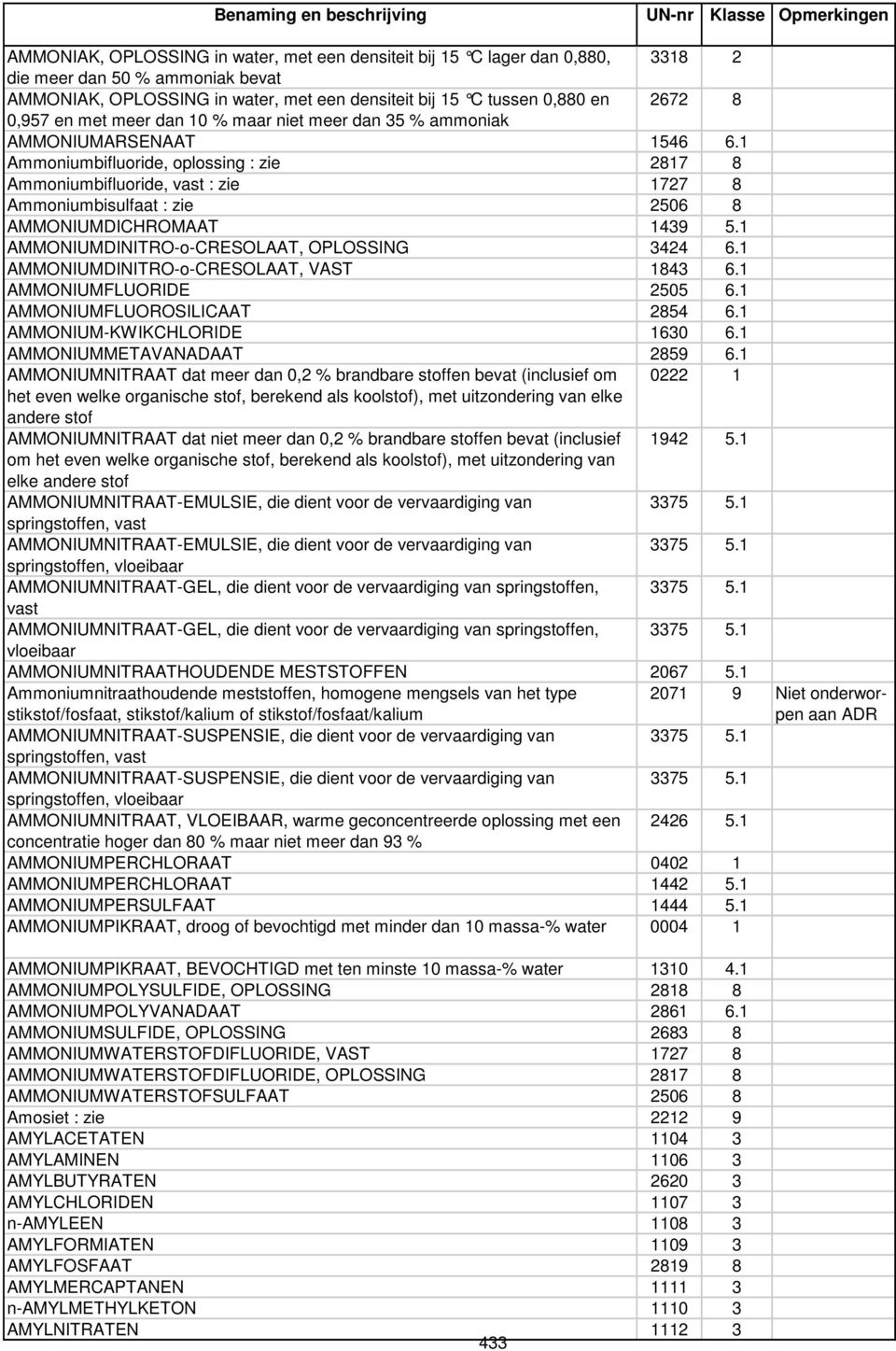 1 Ammoniumbifluoride, oplossing : zie 2817 8 Ammoniumbifluoride, vast : zie 1727 8 Ammoniumbisulfaat : zie 2506 8 AMMONIUMDICHROMAAT 1439 5.1 AMMONIUMDINITRO-o-CRESOLAAT, OPLOSSING 3424 6.