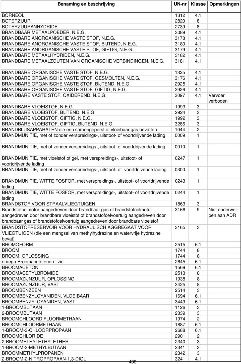 1 BRANDBARE METAALZOUTEN VAN ORGANISCHE VERBINDINGEN, N.E.G. 3181 4.1 BRANDBARE ORGANISCHE VASTE STOF, N.E.G. 1325 4.1 BRANDBARE ORGANISCHE VASTE STOF, GESMOLTEN, N.E.G. 3176 4.