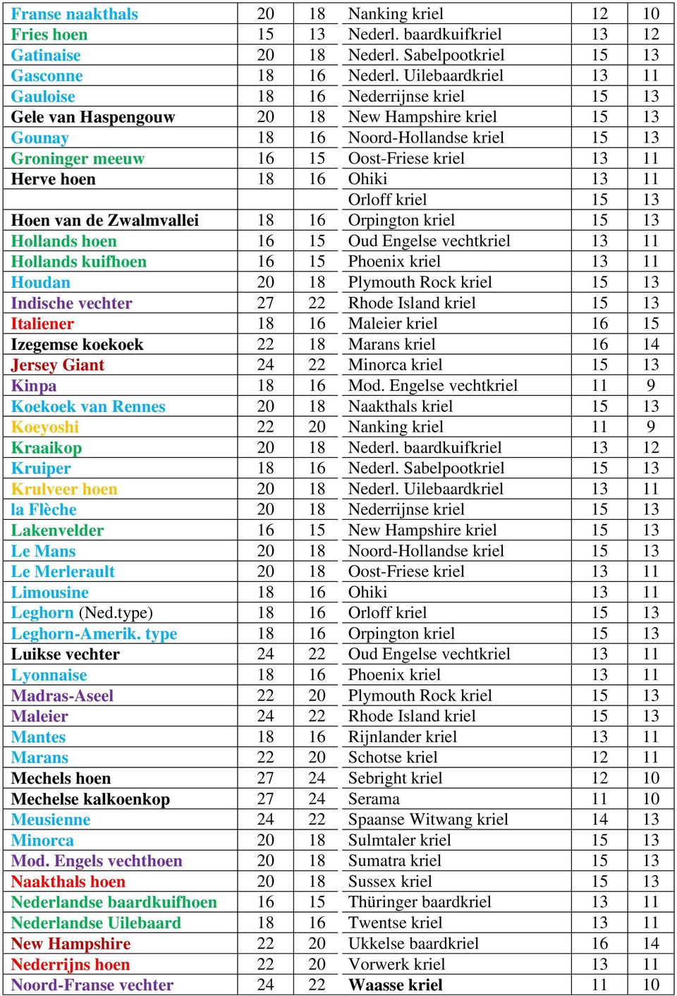 Herve hoen 18 16 Ohiki 13 11 Orloff kriel 15 13 Hoen van de Zwalmvallei 18 16 Orpington kriel 15 13 Hollands hoen 16 15 Oud Engelse vechtkriel 13 11 Hollands kuifhoen 16 15 Phoenix kriel 13 11 Houdan