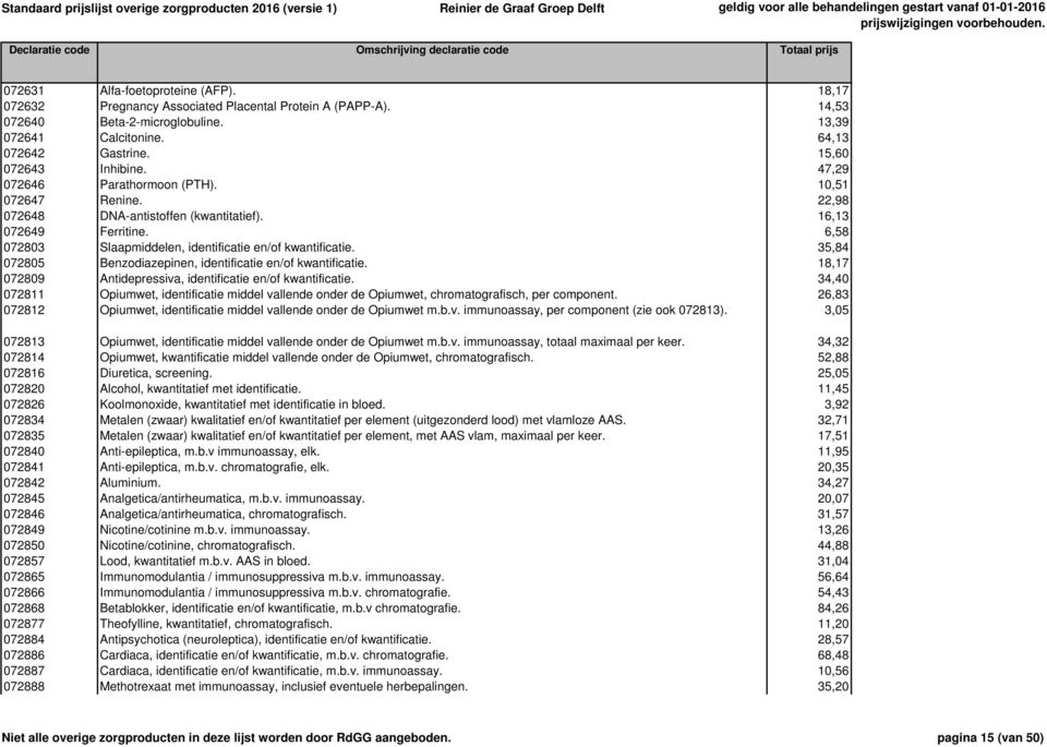 6,58 072803 Slaapmiddelen, identificatie en/of kwantificatie. 35,84 072805 Benzodiazepinen, identificatie en/of kwantificatie. 18,17 072809 Antidepressiva, identificatie en/of kwantificatie.