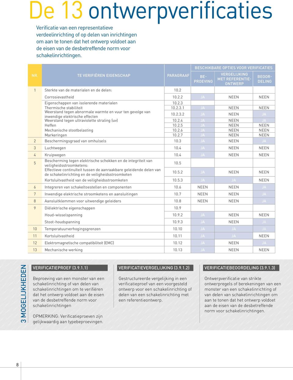 2 BESCHIKBARE OPTIES VOOR VERIFICATIES BE- PROEVING VERGELIJKING MET REFERENTIE- ONTWERP BEOOR- DELING Corrosievastheid 10.2.2 JA NEEN NEEN Eigenschappen van isolerende materialen 10.2.3 Thermische stabiliteit 10.