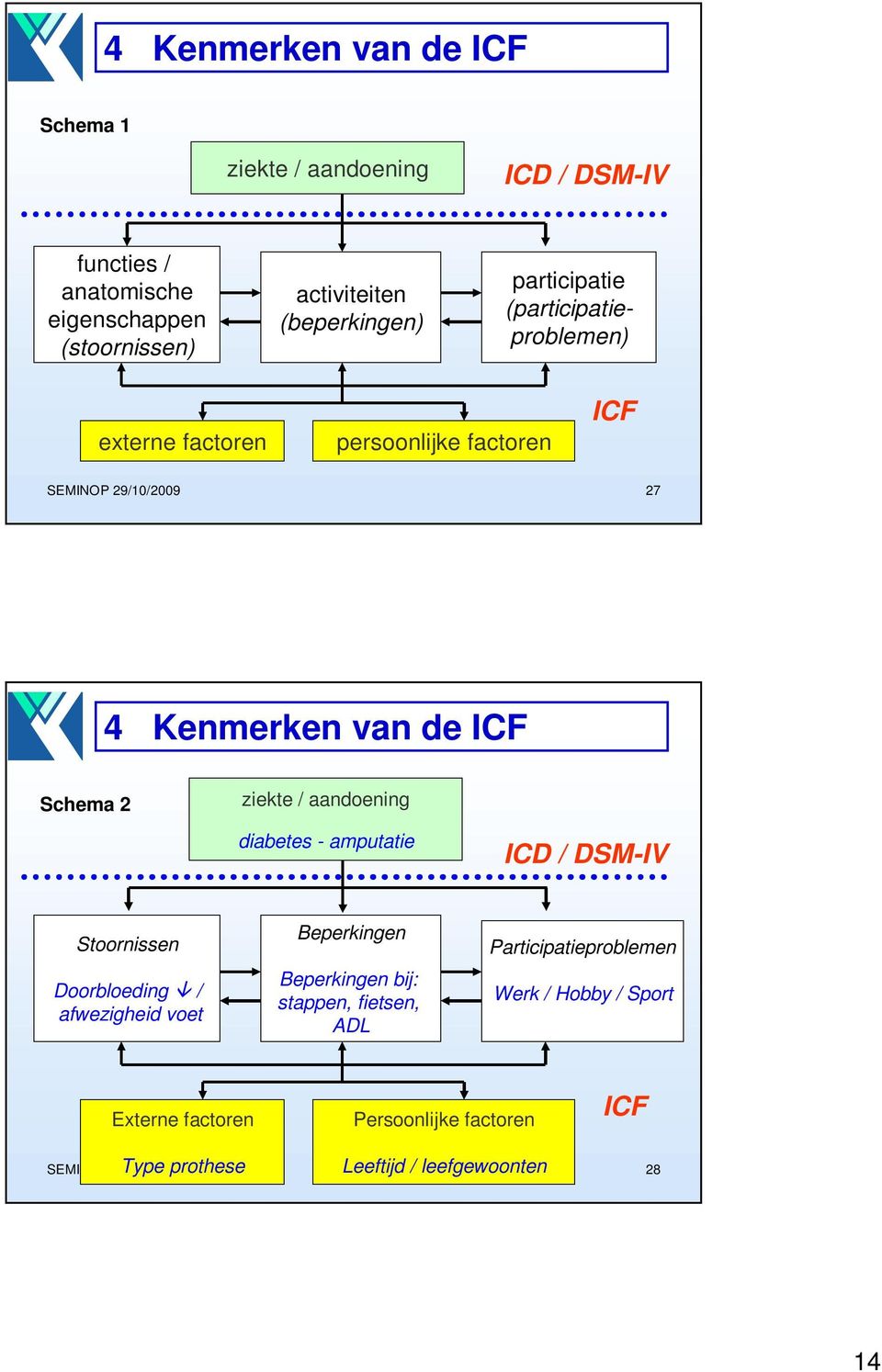 amputatie ICD / DSM-IV Stoornissen Doorbloeding / afwezigheid voet Beperkingen Beperkingen bij: stappen, fietsen, ADL