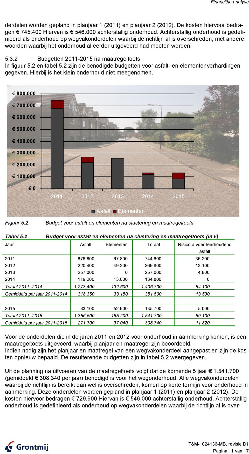 2 Budgetten 211-215 na maatregeltoets In figuur 5.2 en tabel 5.2 zijn de benodigde budgetten voor asfalt- en elementenverhardingen gegeven. Hierbij is het klein onderhoud niet meegenomen. 8. 7. 6. 5. 4.